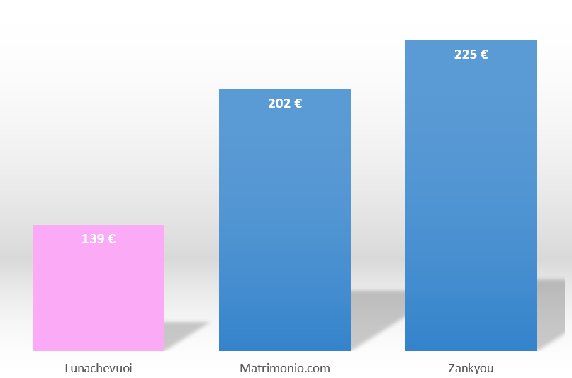 confronto tariffe liste nozze